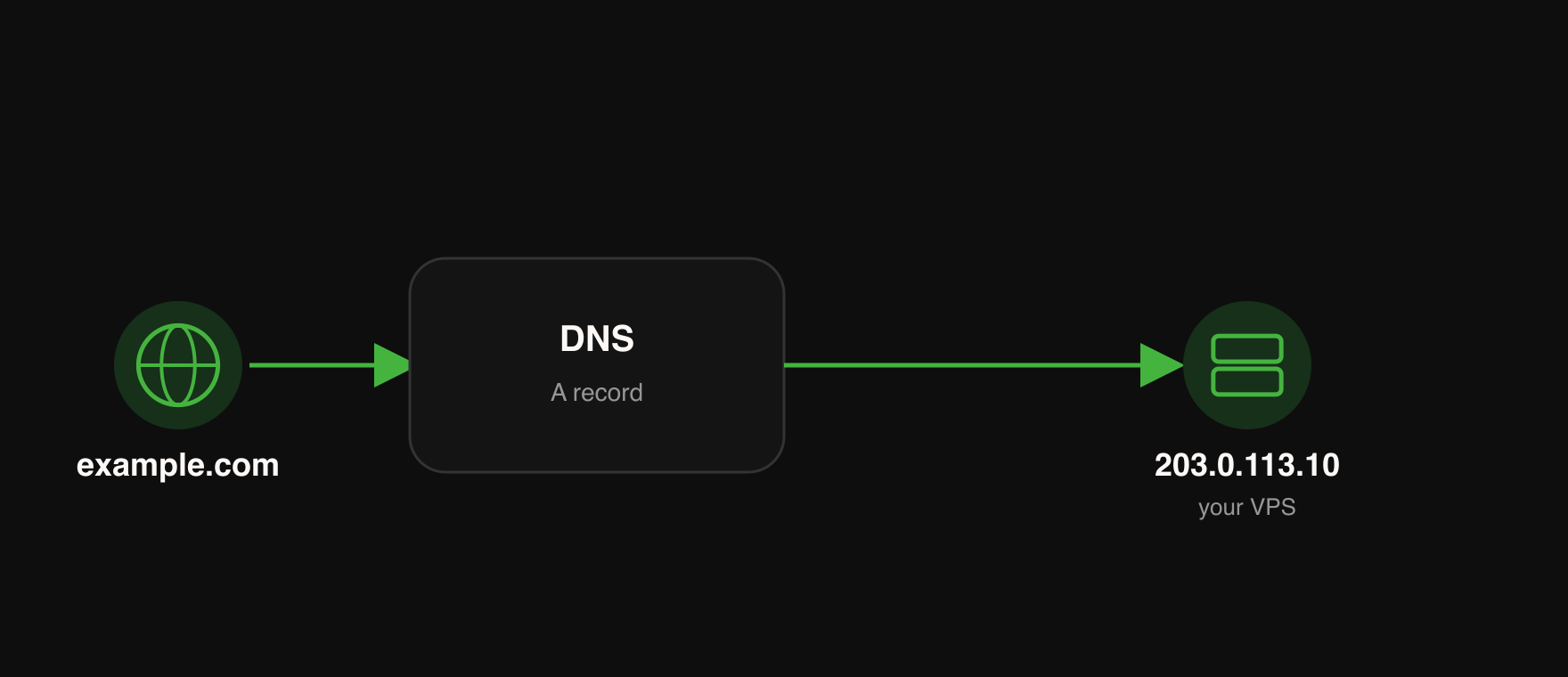 Диаграмма: example.com резолвится через DNS A-запись в IP-адрес VPS, 203.0.113.10