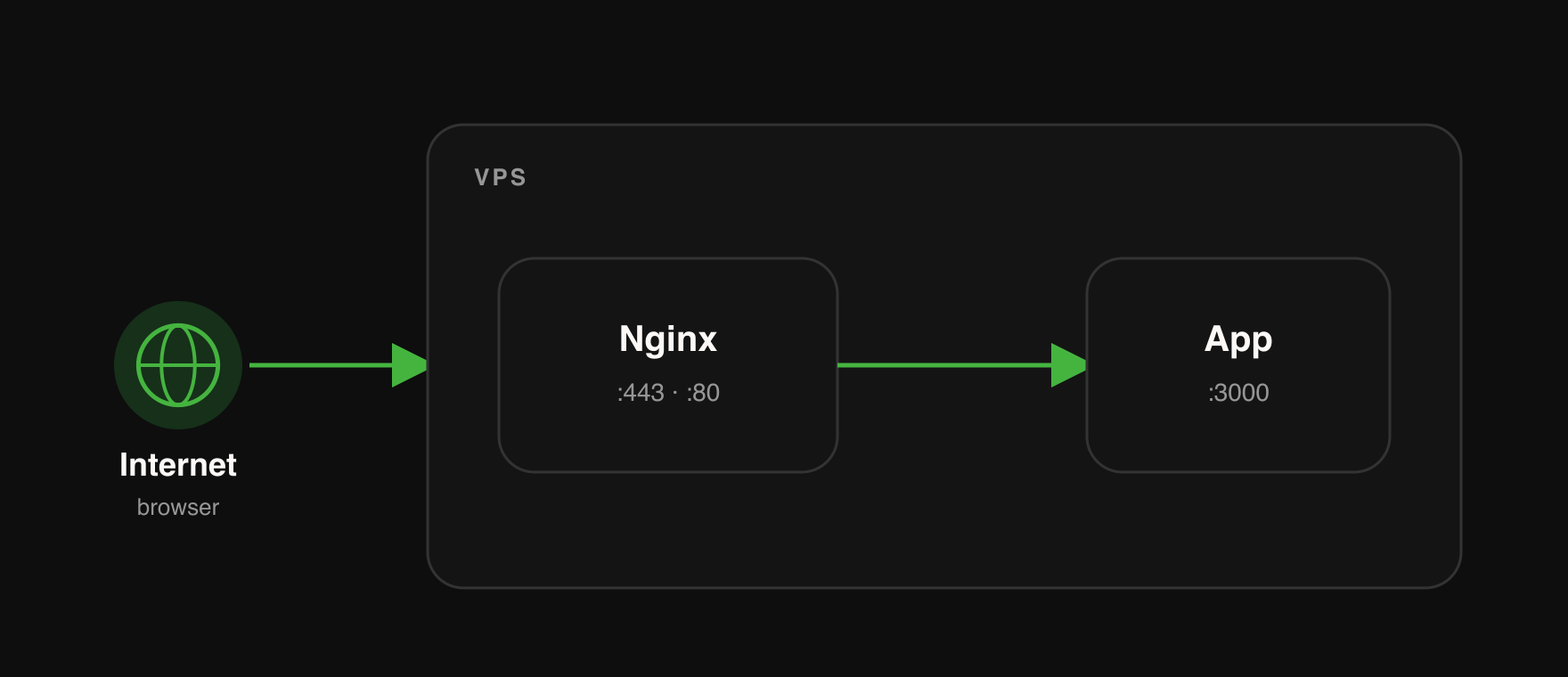 Диаграмма: браузер обращается к Nginx, который передаёт запрос приложению — оба работают на одном VPS